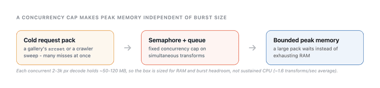 A concurrency cap keeps peak memory bounded no matter how large the cold request pack