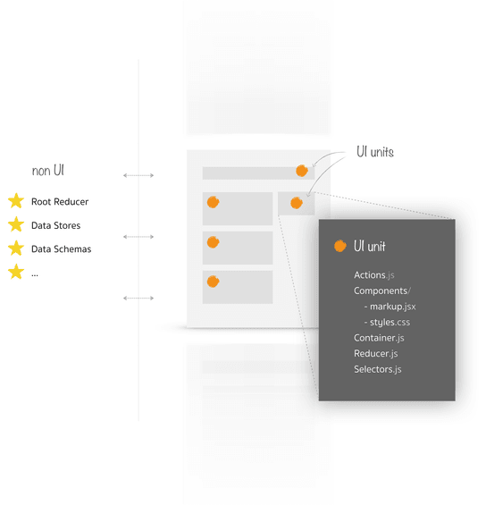 A Year of development with Redux. Part II
