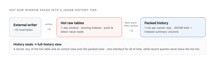 Hot raw tables pack closed days into a JSONB history tier, unified by a full-history view
