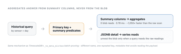 Aggregates answer from indexed summary columns; the JSONB blob is unnested only for raw series reads